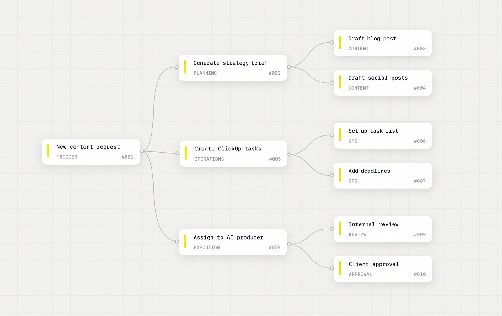 The connected content workflow, from new content request to client approval